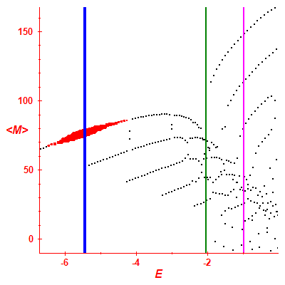 Peres lattice <M>